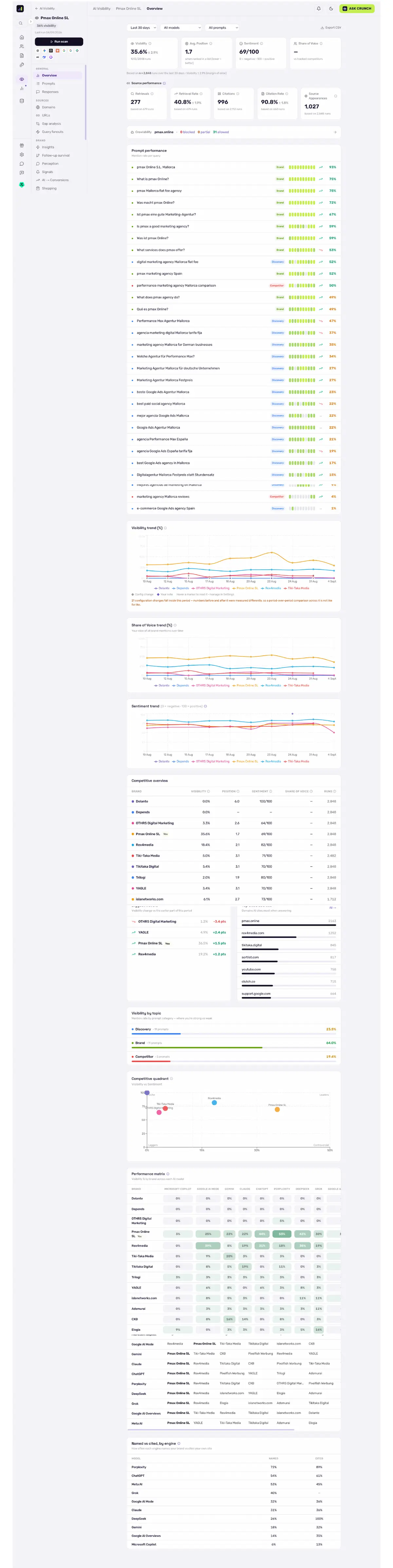 AI visibility overview: 35.6% visibility ±2.9% on 2,848 runs, sentiment 69/100, per-prompt performance