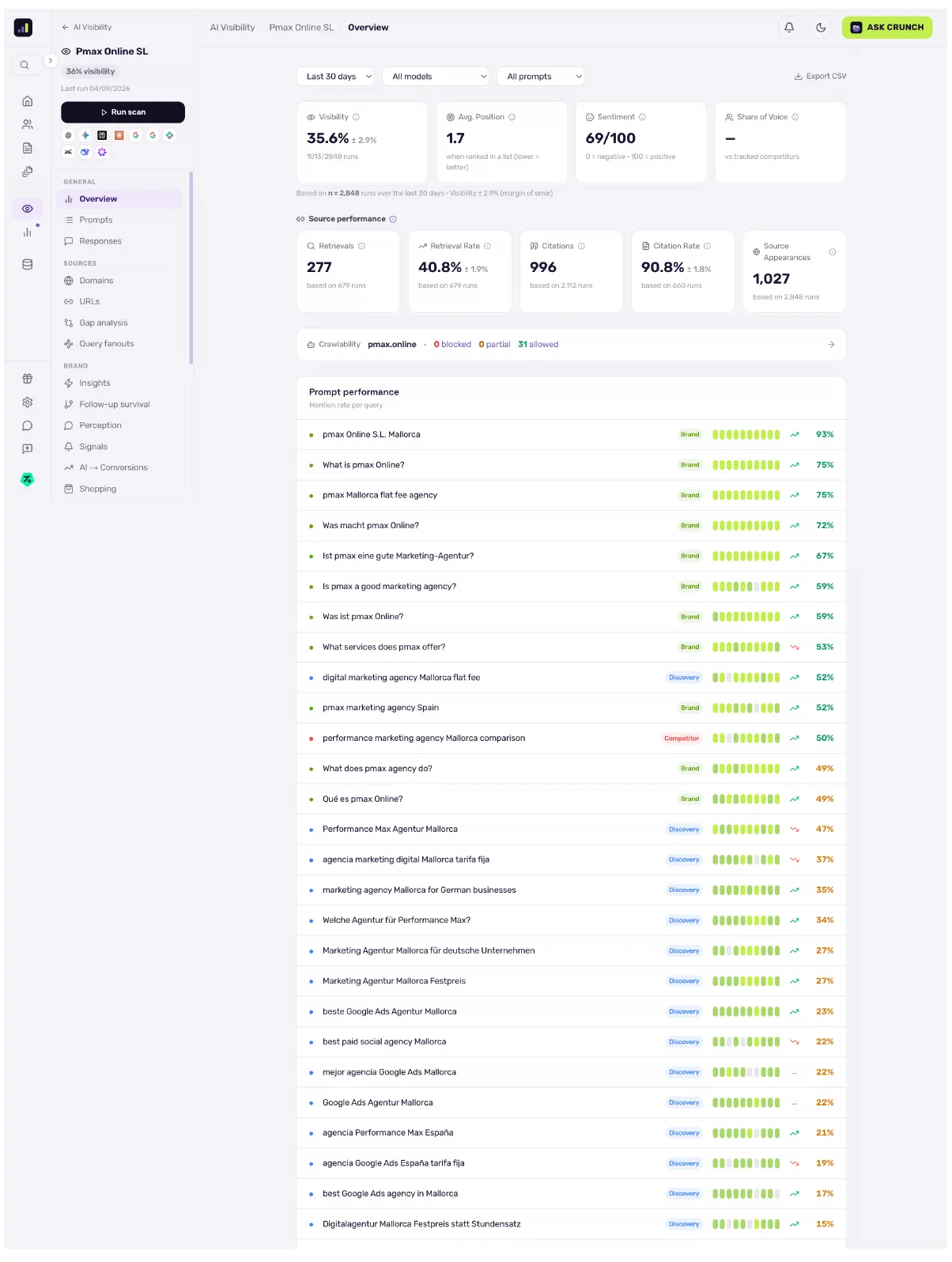 CrunchJunkie AI visibility dashboard — visibility, sentiment, share of voice and prompt performance