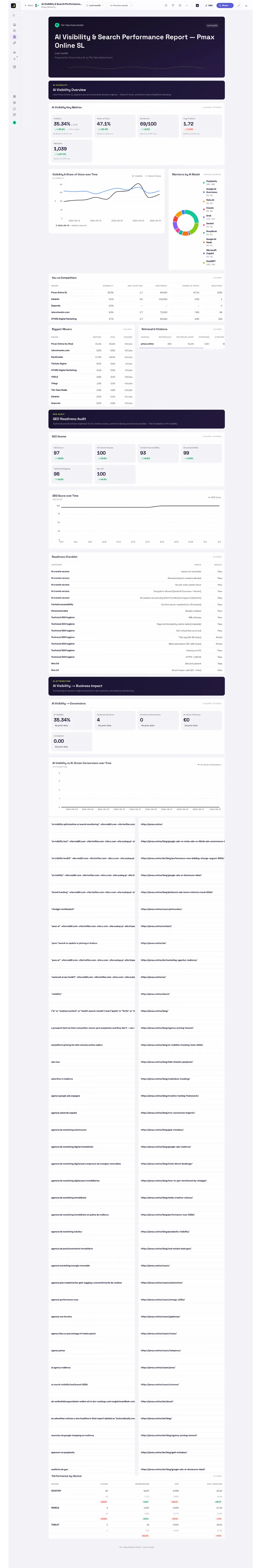 Finished client report: AI Visibility and Search Performance with key metrics, ten-engine mentions donut and competitor table
