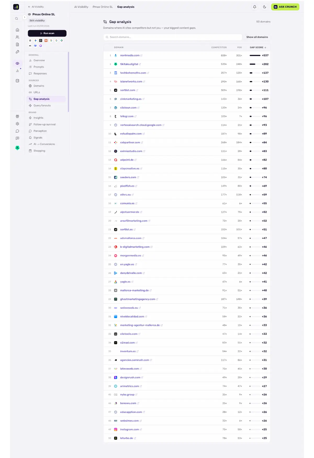 Gap-Analyse: Prompts, bei denen Wettbewerber zitiert werden und du nicht — jeder per Klick als Content Brief