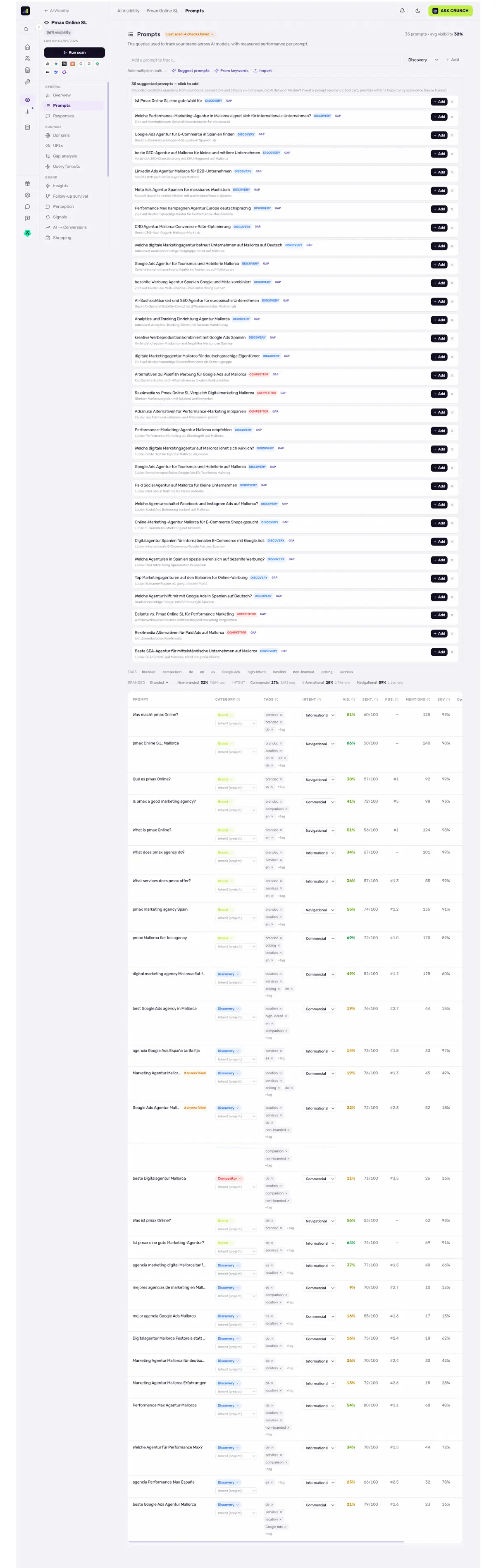 Tracked prompts with per-prompt visibility, intent, tags and mention rate per engine