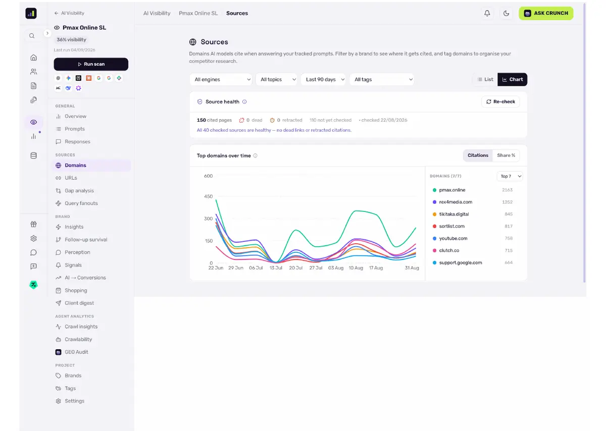Sources view: the domains AI cites when answering your prompts
