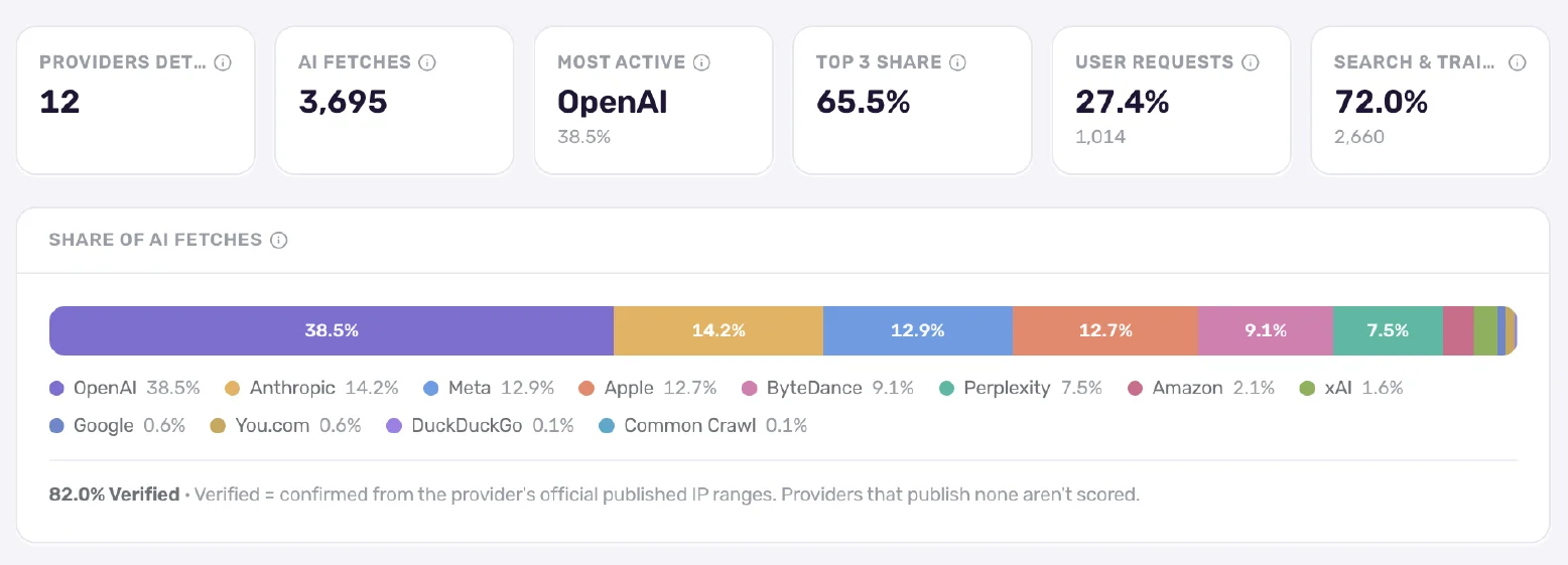 AI bot traffic KPI row: 12 providers detected, 3,695 AI fetches, OpenAI most active at 38.5%, top-3 share 65.5%, 27.4% user requests, 72.0% search and training — with a stacked share bar of providers below