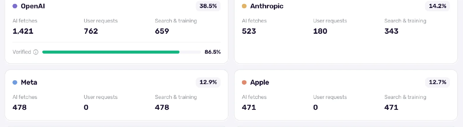 Provider cards for OpenAI, Anthropic, Meta and Apple showing AI fetches split into user requests versus search and training, with verification percentages against published IP ranges