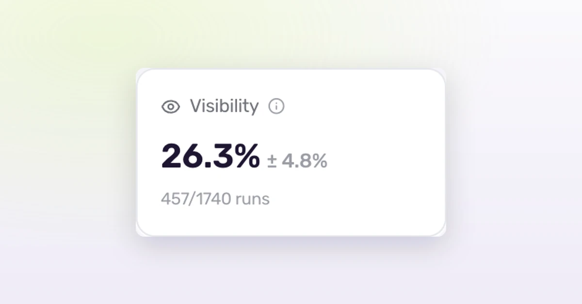 A CrunchJunkie AI-visibility score card reading 26.3% (plus or minus 4.8%), measured over 457 of 1,740 runs — a percentage shown with its sample size and margin of error.