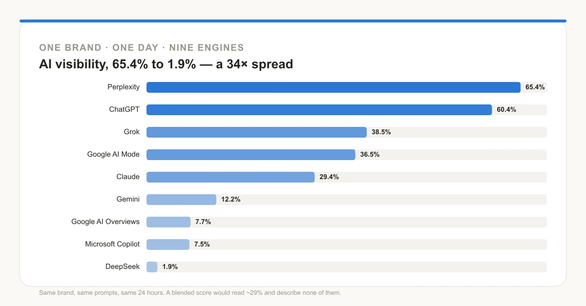 Horizontal bar chart of one brand's AI visibility across nine engines on a single day, from 65.4% on Perplexity down to 1.9% on DeepSeek