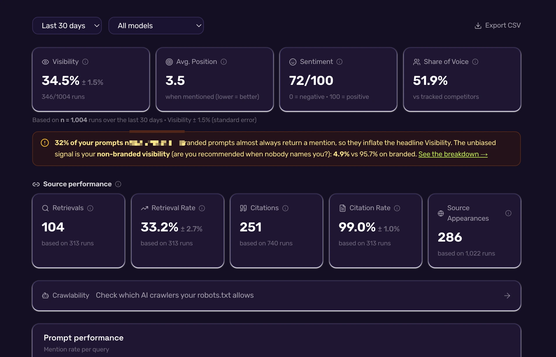CrunchJunkie AI visibility dashboard showing overall visibility, average position, sentiment and share of voice across AI models