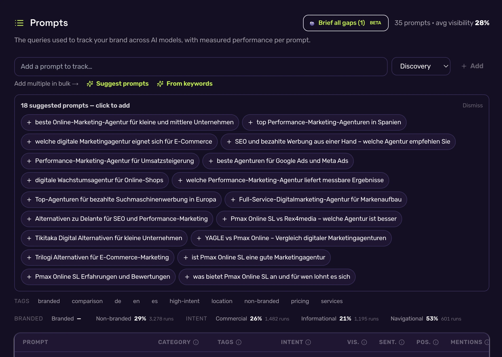 CrunchJunkie prompt tracking with AI-suggested prompts and keyword-based questions used to monitor brand visibility across AI search