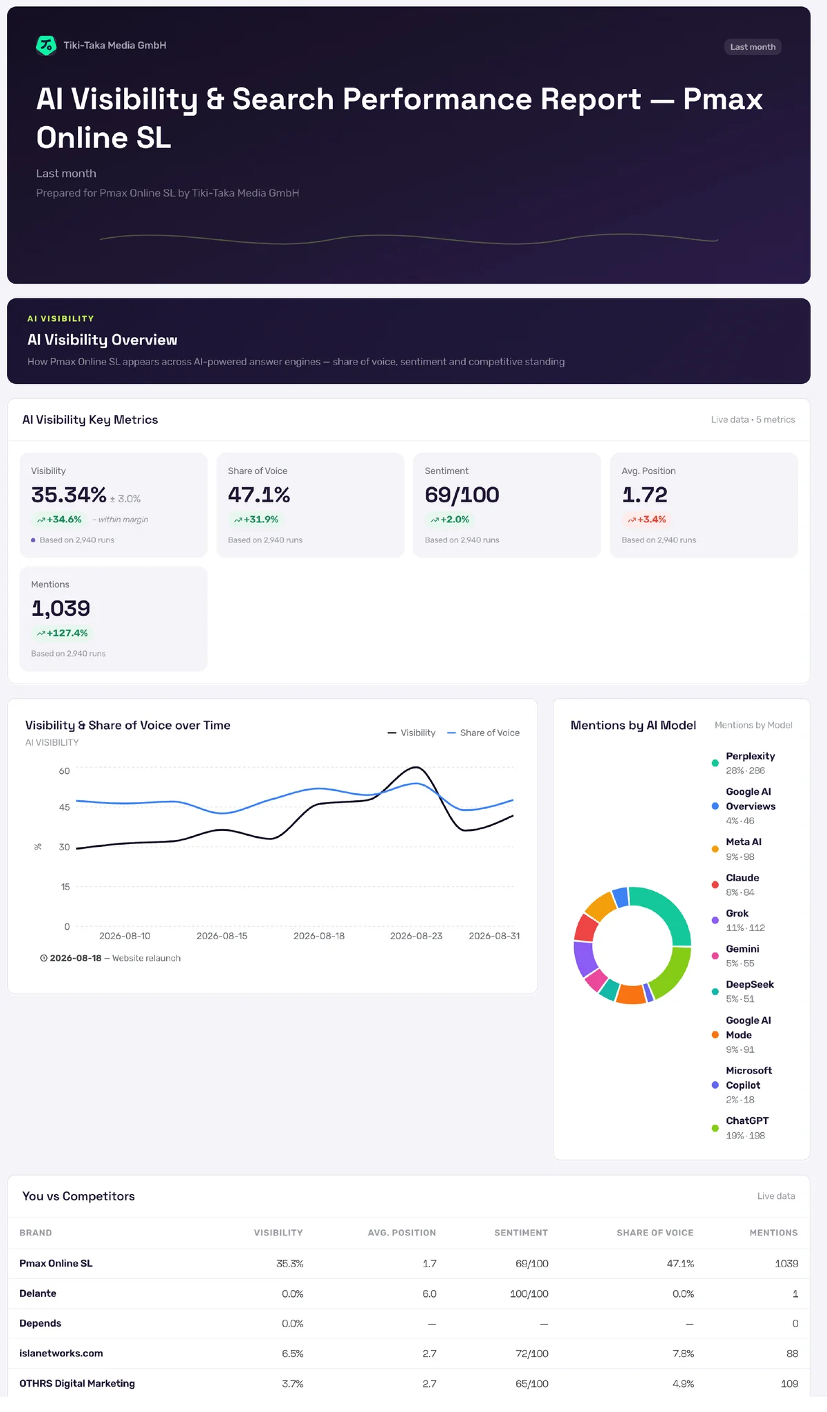 Volle Reportseite: KI-Sichtbarkeits-Kennzahlen mit Fehlermarge, Sichtbarkeits- und Share-of-Voice-Trend mit Website-Relaunch-Annotation, Nennungen-pro-Engine-Donut über zehn Engines und eine Du-gegen-Wettbewerber-Tabelle