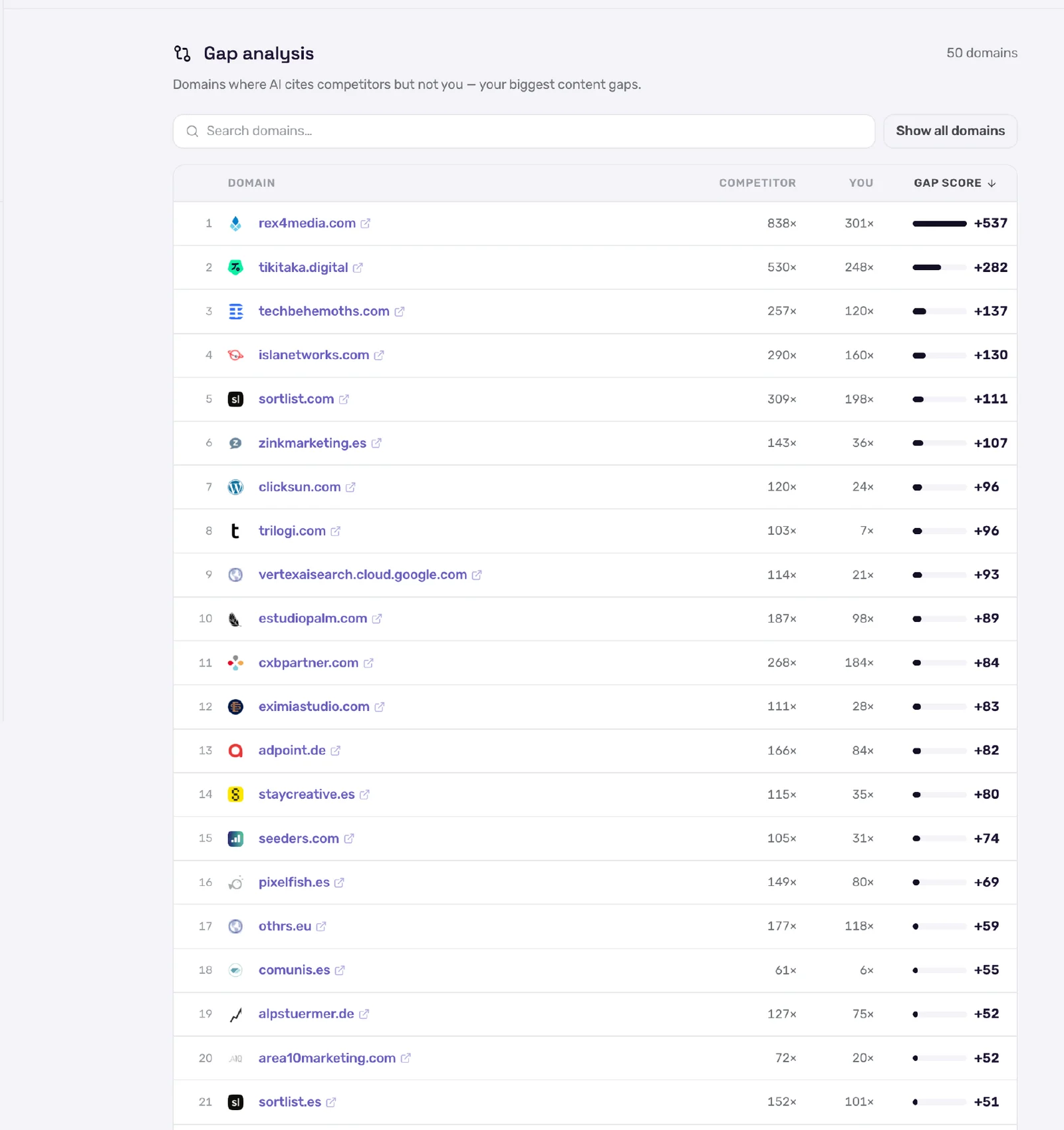 Gap analysis table listing domains AI cites for tracked prompts more often than the brand's own domain, with competitor citation counts, own counts and a gap score per domain