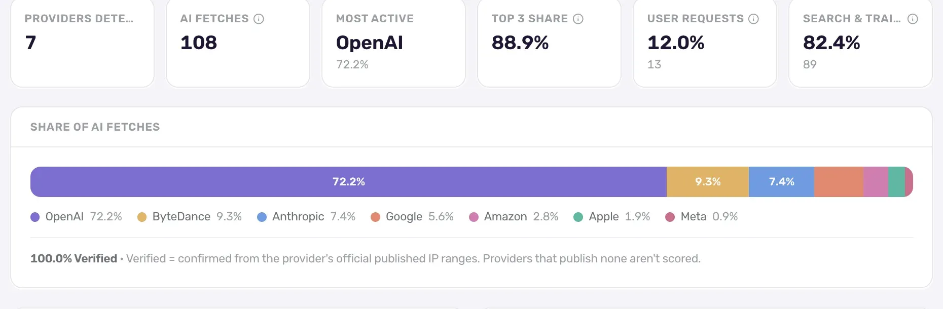 An AI crawl-insights dashboard for pmax.online over 14 days: 7 providers detected, 108 AI fetches, most active OpenAI at 72.2%, top-3 share 88.9%, user requests 12.0% (13), search & training 82.4% (89), with a 100% verified share-of-fetches bar led by OpenAI