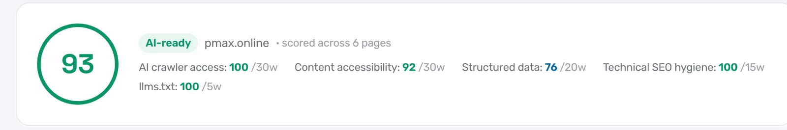 A GEO audit score card for pmax.online reading 93 out of 100, band AI-ready, scored across 6 pages, with category scores: AI crawler access 100, content accessibility 92, structured data 76, technical SEO hygiene 100, llms.txt 100