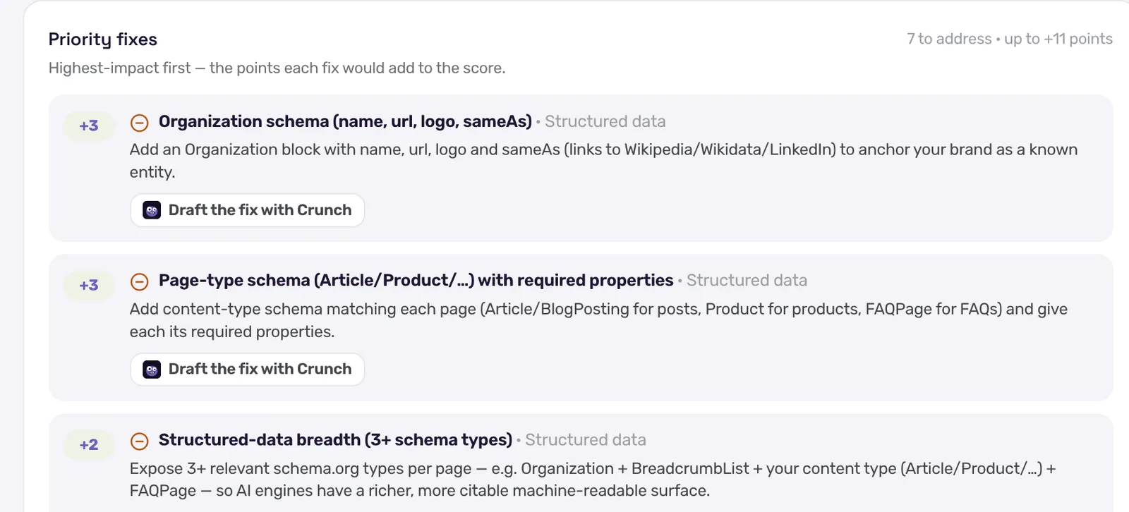 The GEO audit's Priority fixes list for pmax.online: seven fixes to address worth up to +11 points, ranked highest-impact first, including add Organization schema (+3), page-type schema (+3) and structured-data breadth (+2)