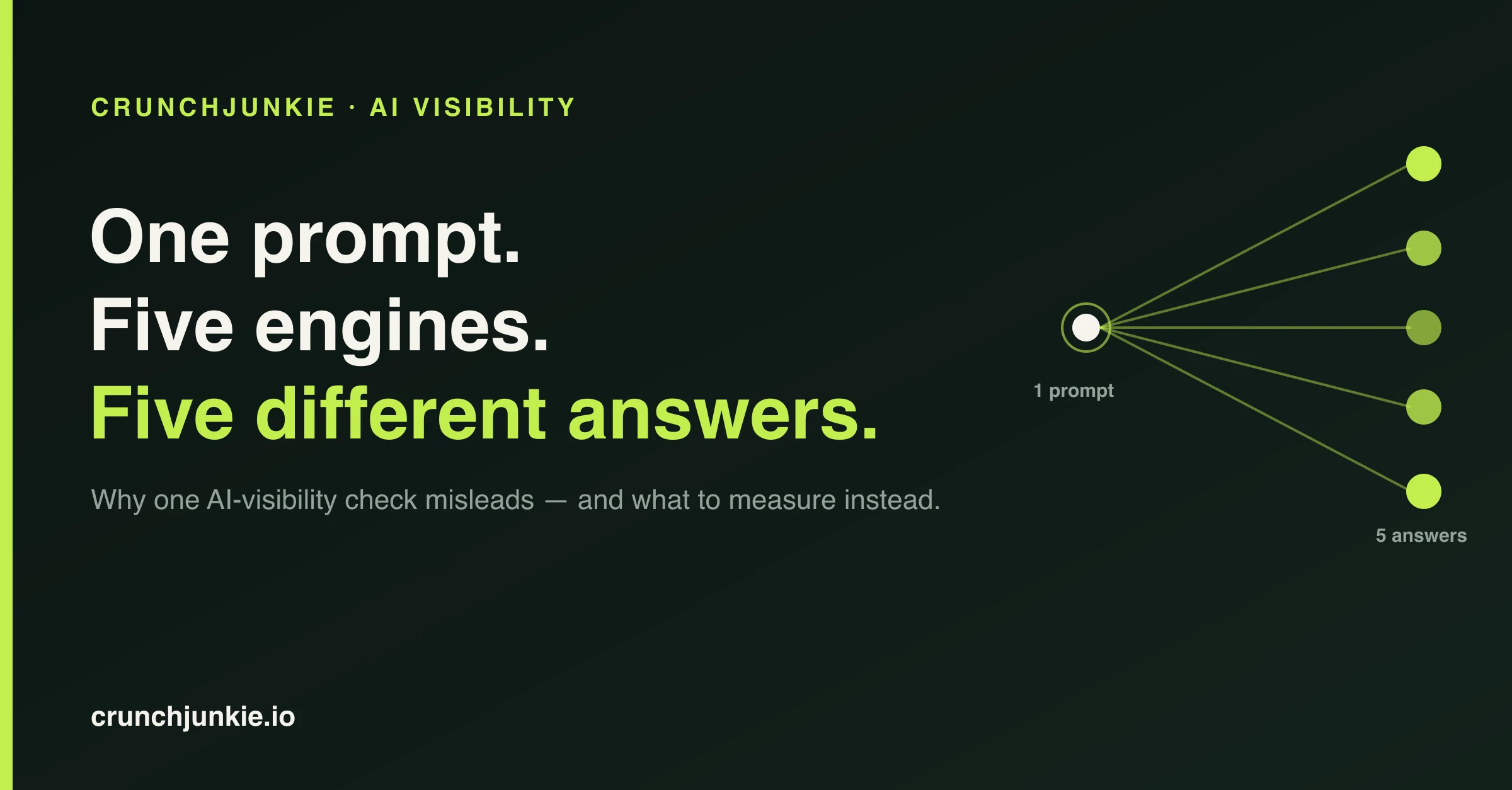 One prompt on the left fanning out into five different answers across five AI engines — the same question producing five different results.